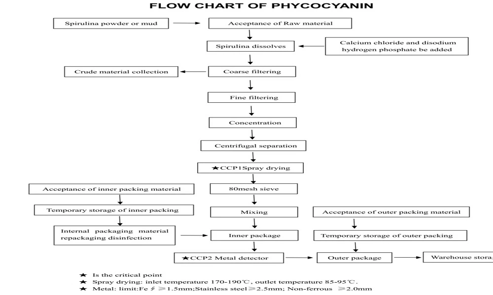 Phycocyanin flow chart Phycocyanin flow chart