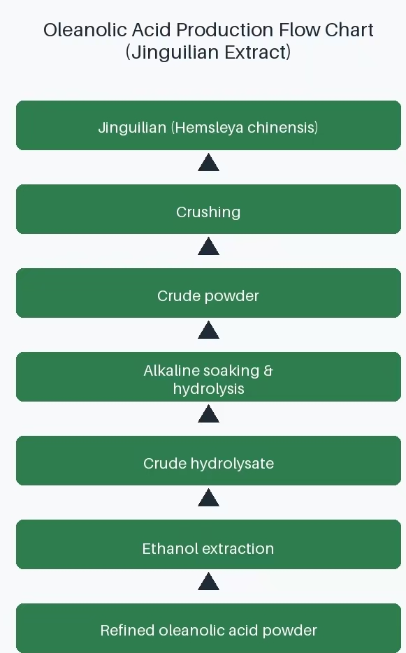 Soybean isoflavones flow chart