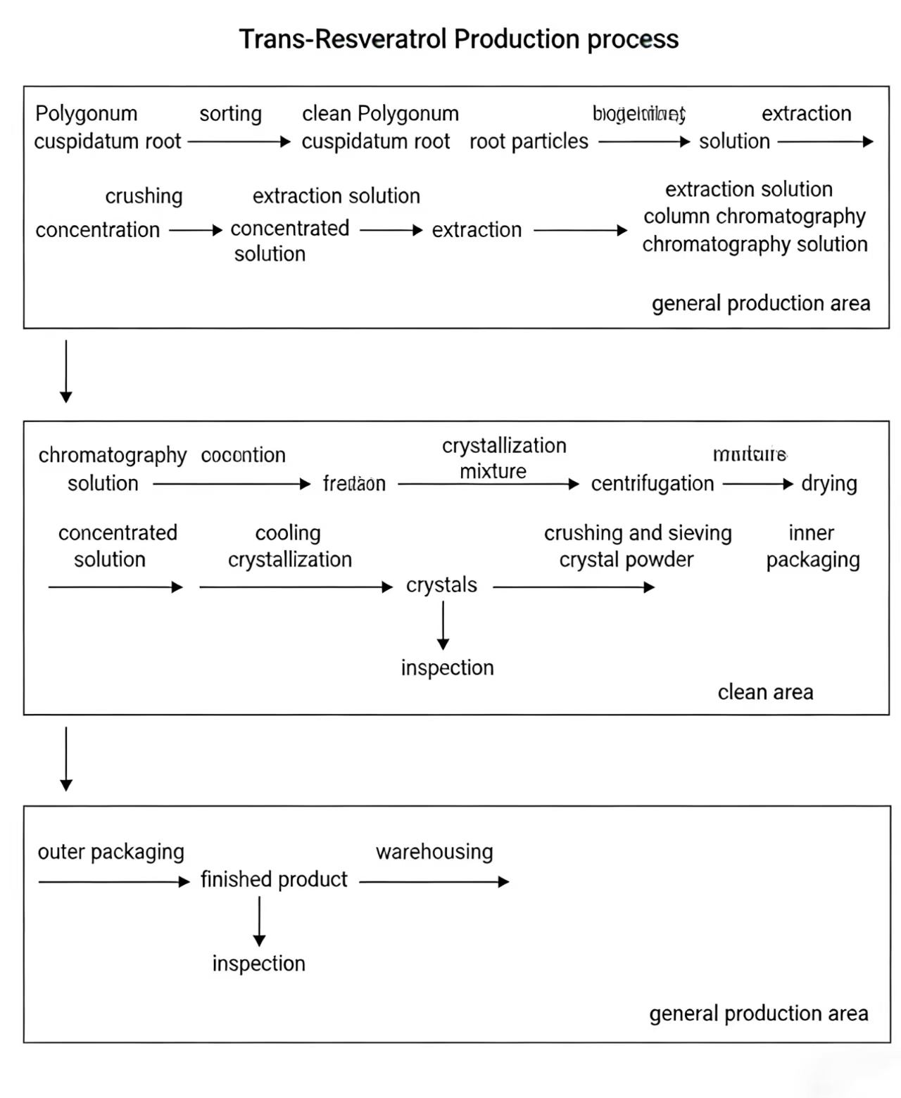 Resveratrol flow chart Resveratrol flow chart