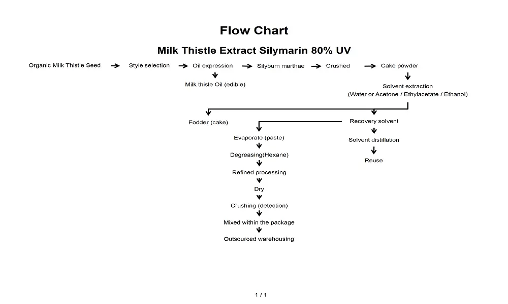 milk thistle extract flow chart