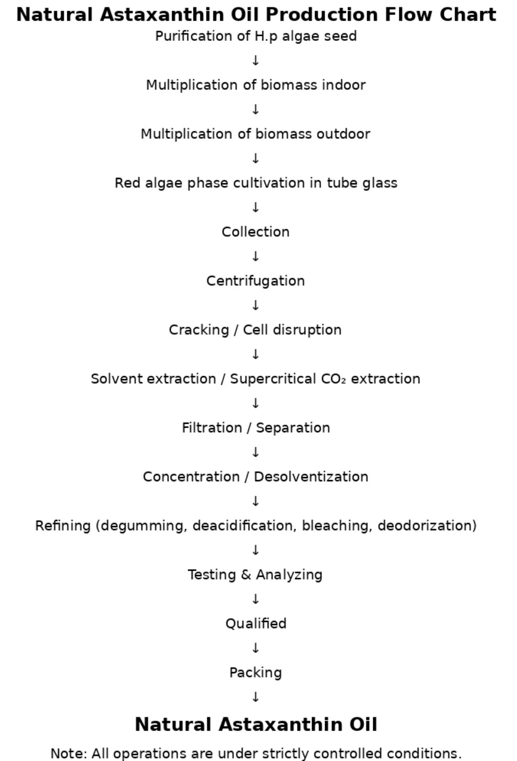 Astaxanthin Oil  flow chart