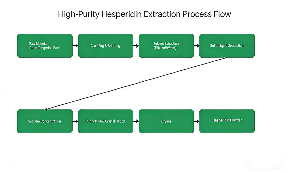 flow chart of Hesperidin flow chart of Hesperidin