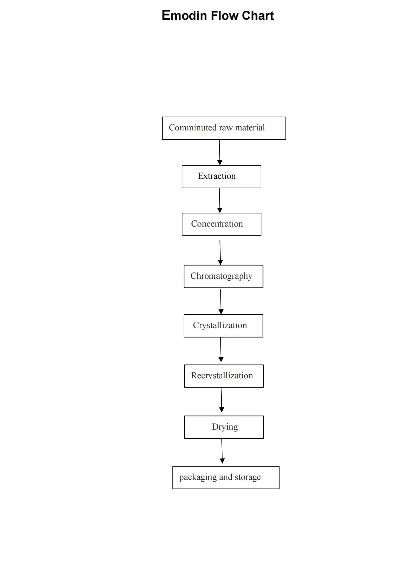 flow chart of Emodin flow chart of Emodin