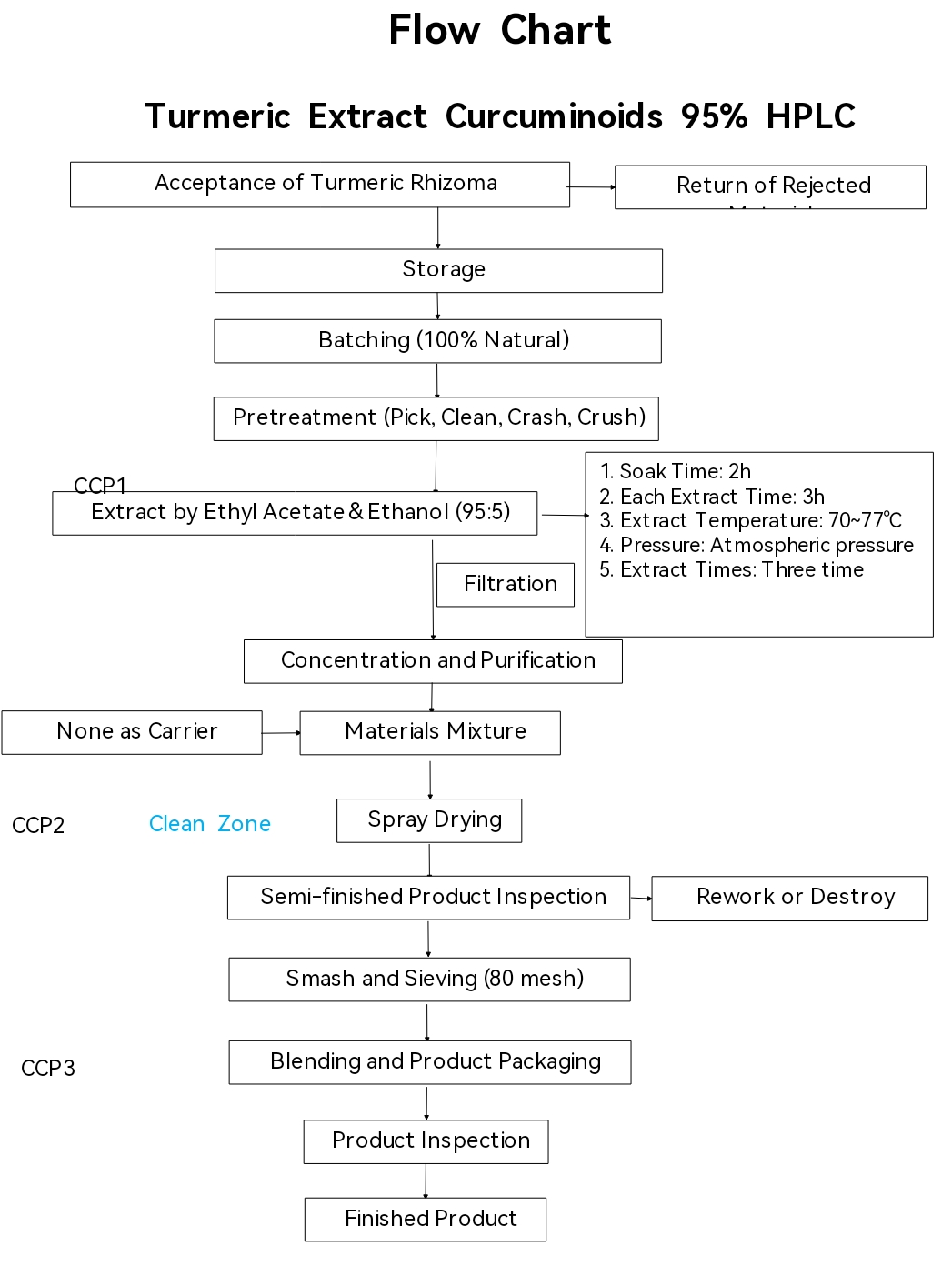 CURCUMIN FLOW CHART