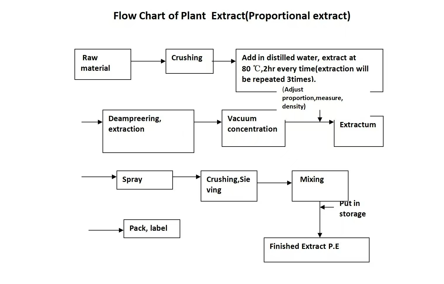 flow chart of Turmeric extract flow chart of Turmeric extract