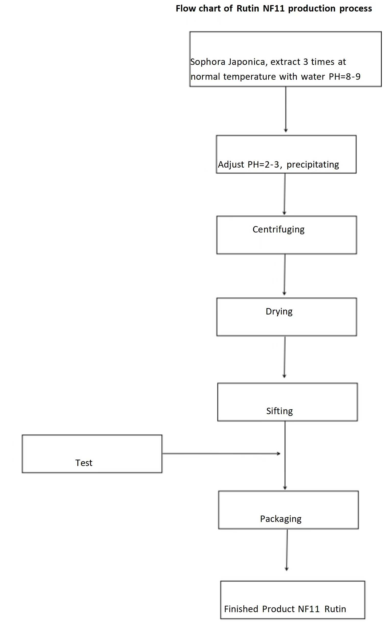 rutin flow chart rutin flow chart