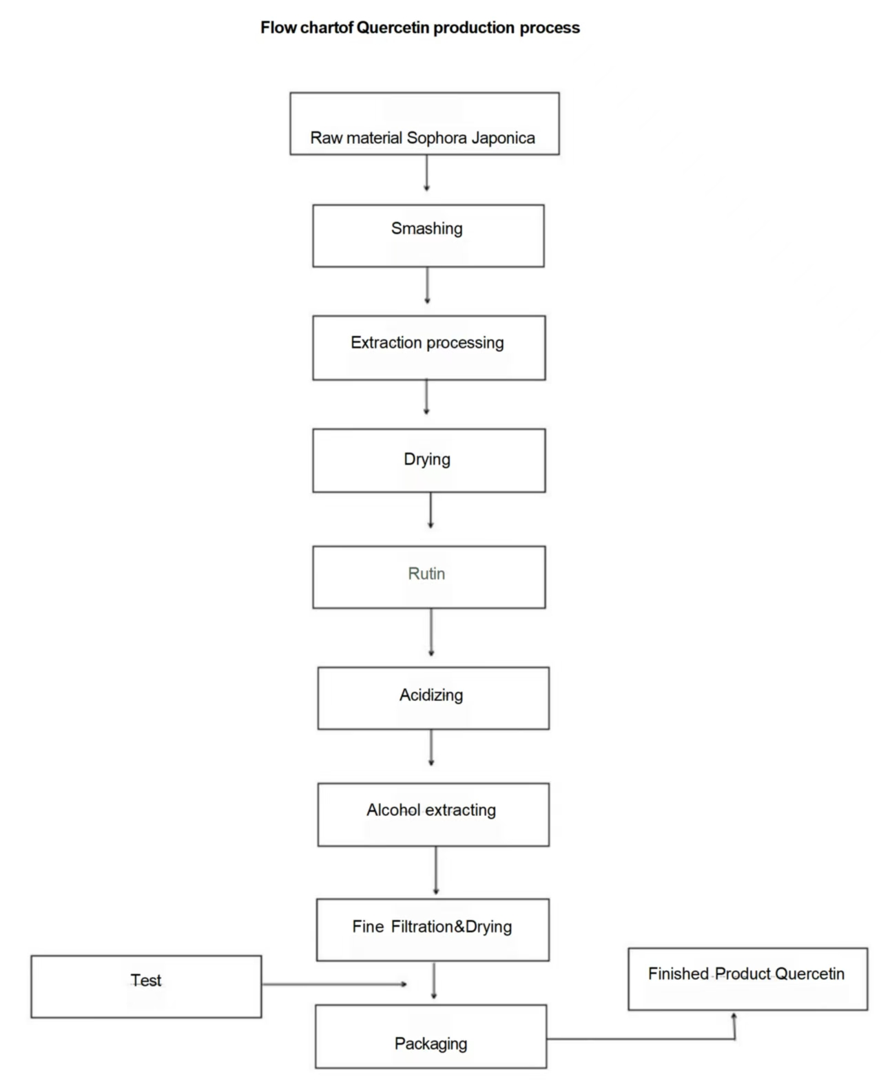 flow chart of Quercetin flow chart of Quercetin