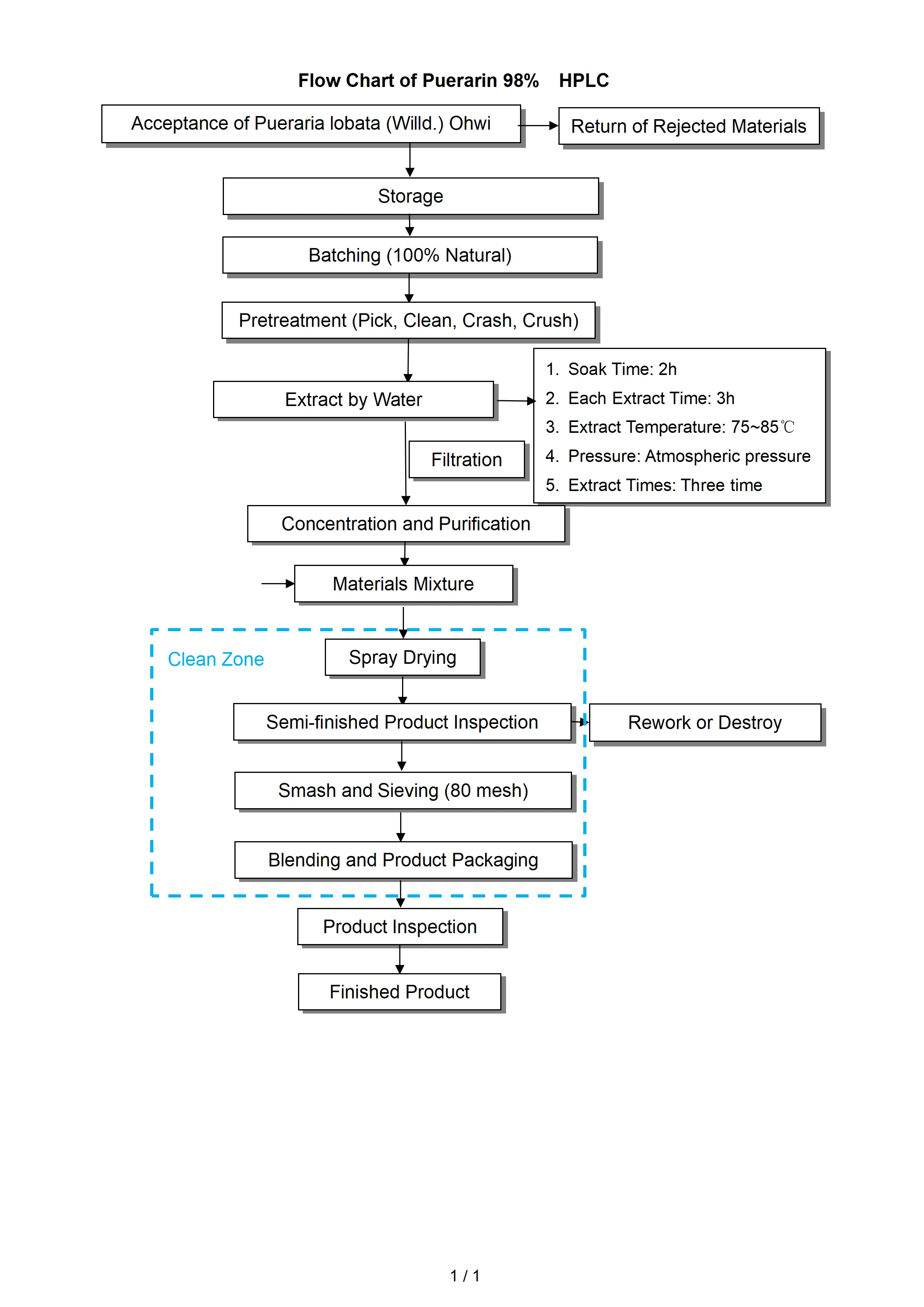 flow chart of Pueraria lobata (Willd.) Ohwi flow chart of Pueraria lobata (Willd.) Ohwi