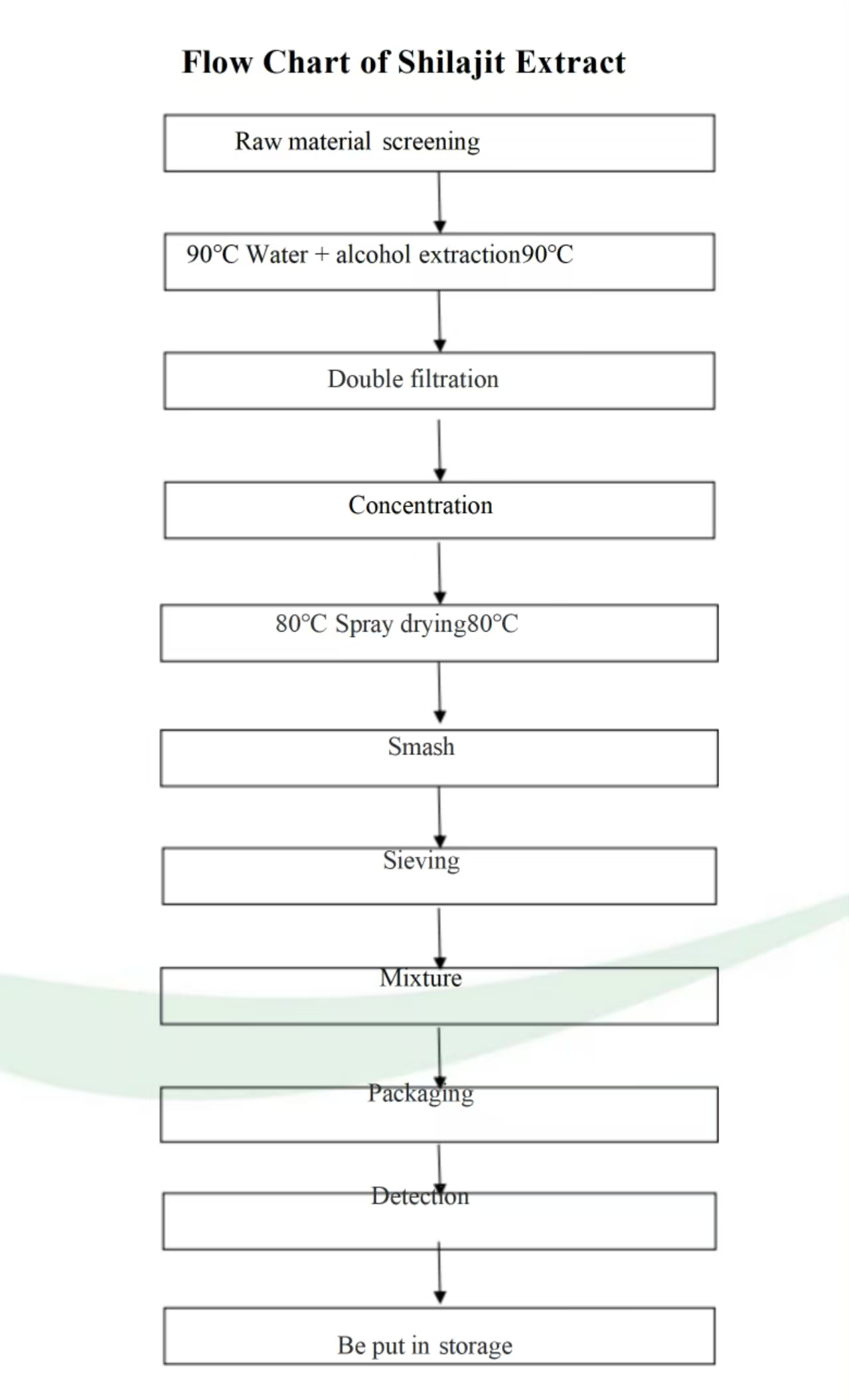 SHILAJIT EXTRACT FLOW CHART SHILAJIT EXTRACT FLOW CHART