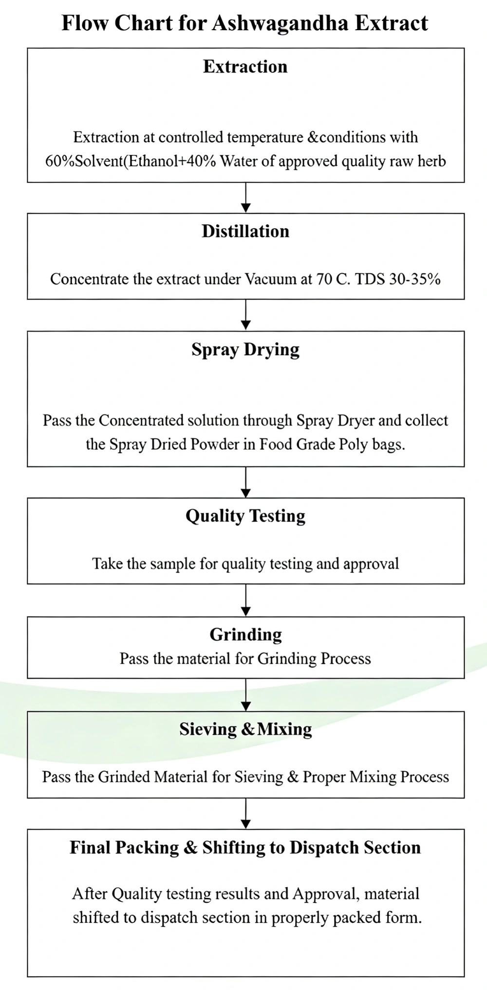 flow chart of Ashwagandha extract