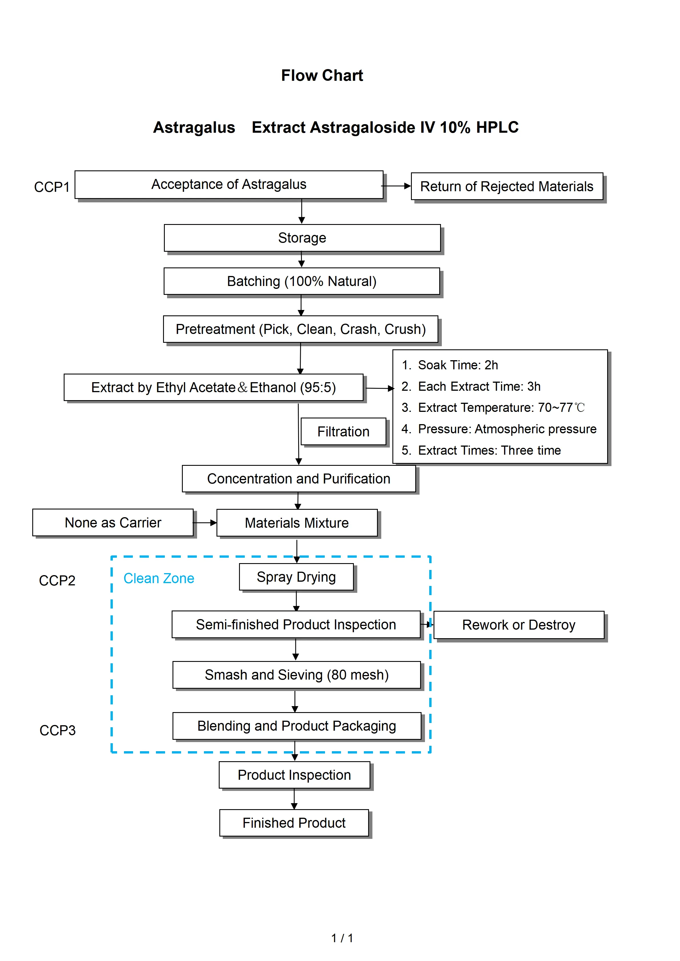 FLOW CHART of Astragalus 10% FLOW CHART of Astragalus 10%
