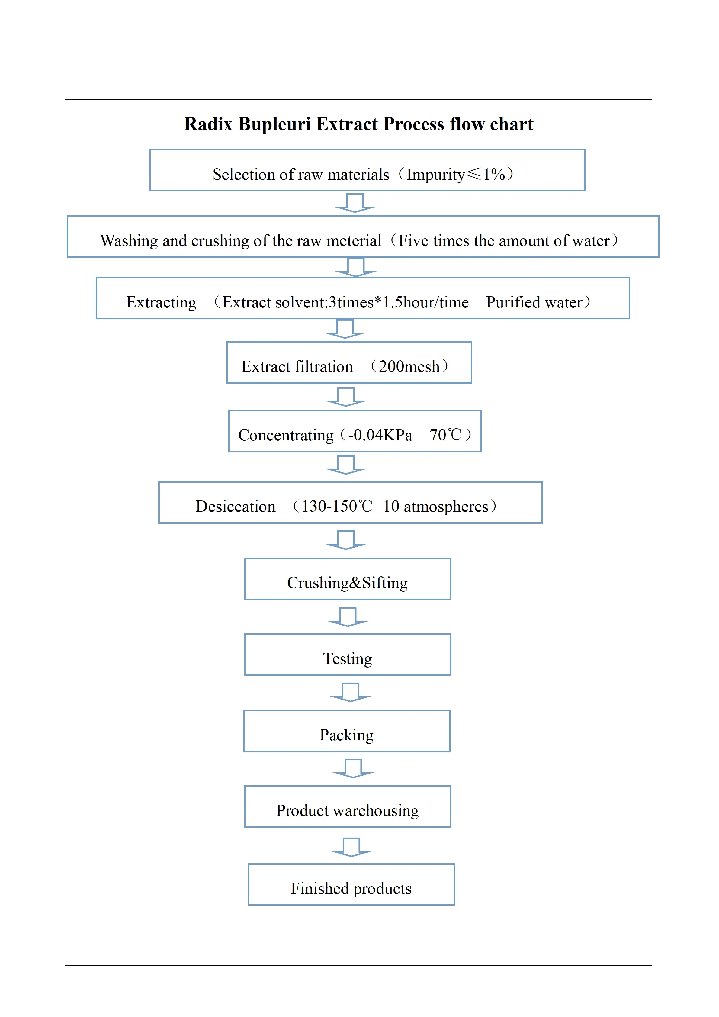 flow chart of Radix Bupleuri Extract 20% flow chart of Radix Bupleuri Extract 20%