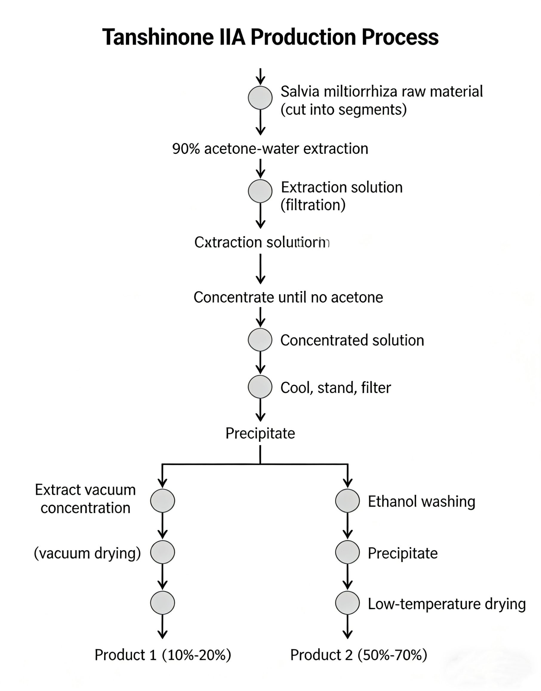 Tanshinone 2A flow chart Tanshinone 2A flow chart