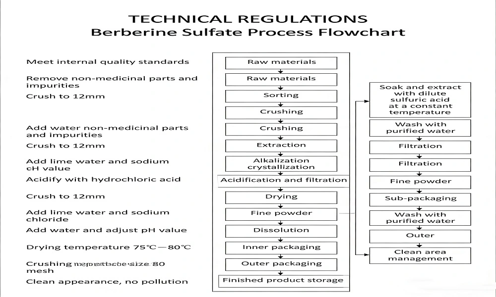 Berberine Sulfate flow chart Berberine Sulfate flow chart
