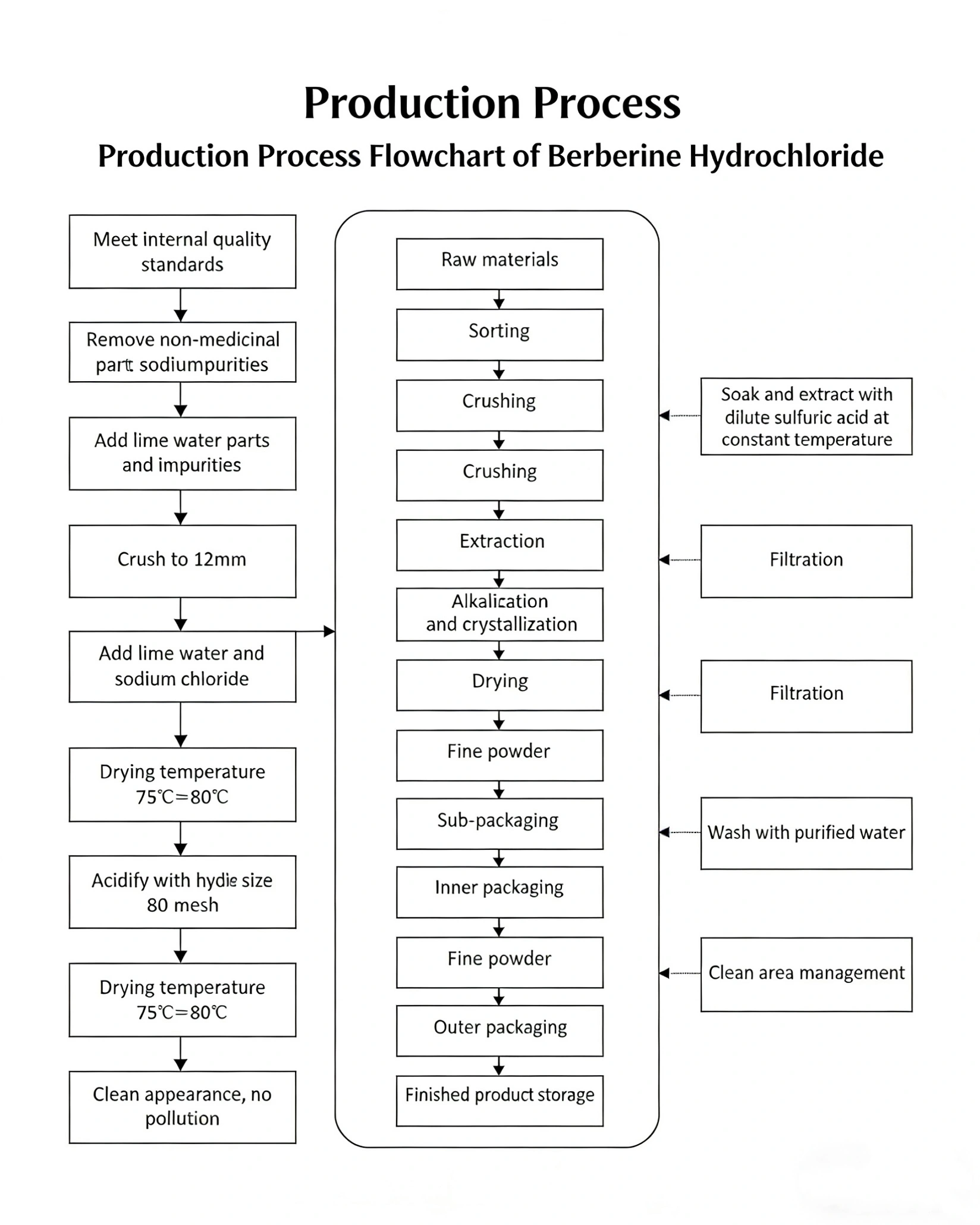 Berberine hydrochloride flow chart Berberine hydrochloride flow chart