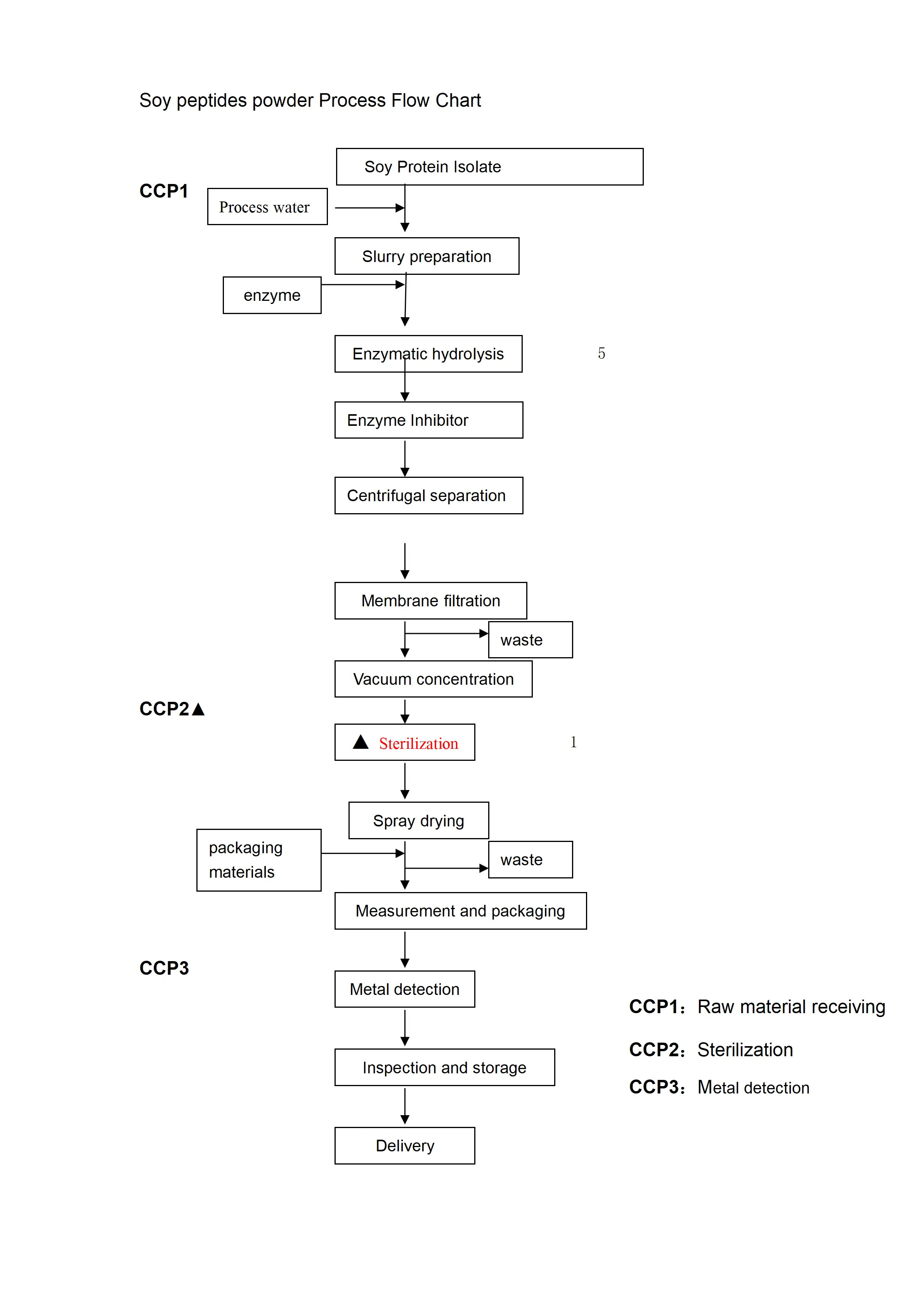 flow chart of Soy Petide flow chart of Soy Petide