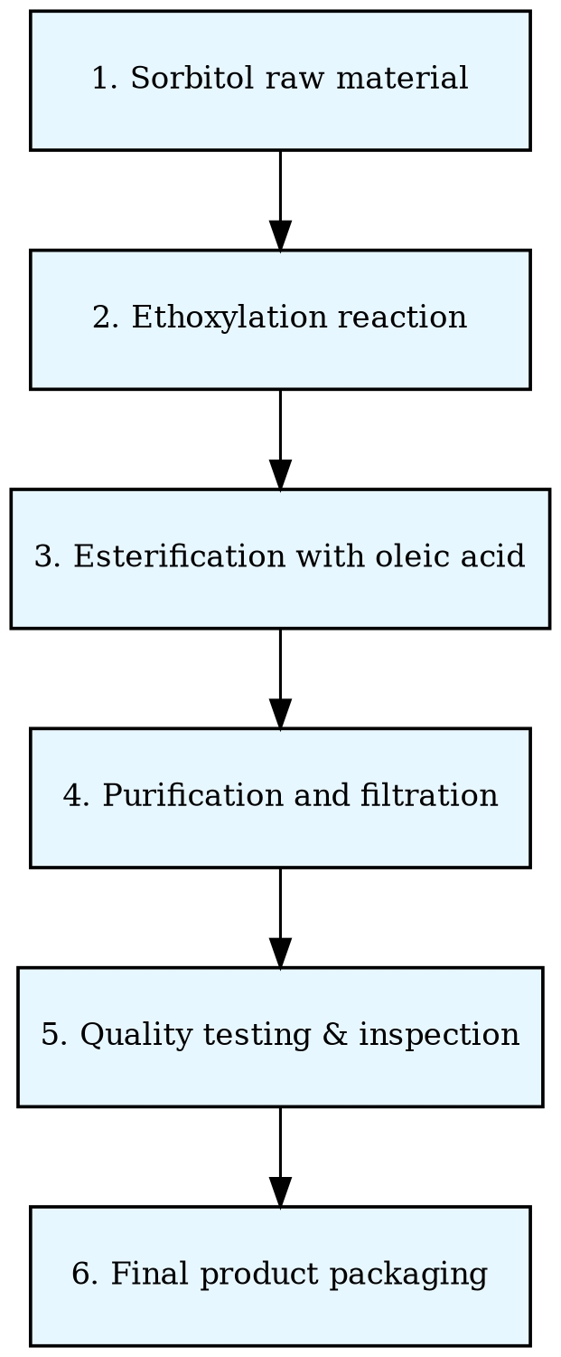 flow chart flow chart
