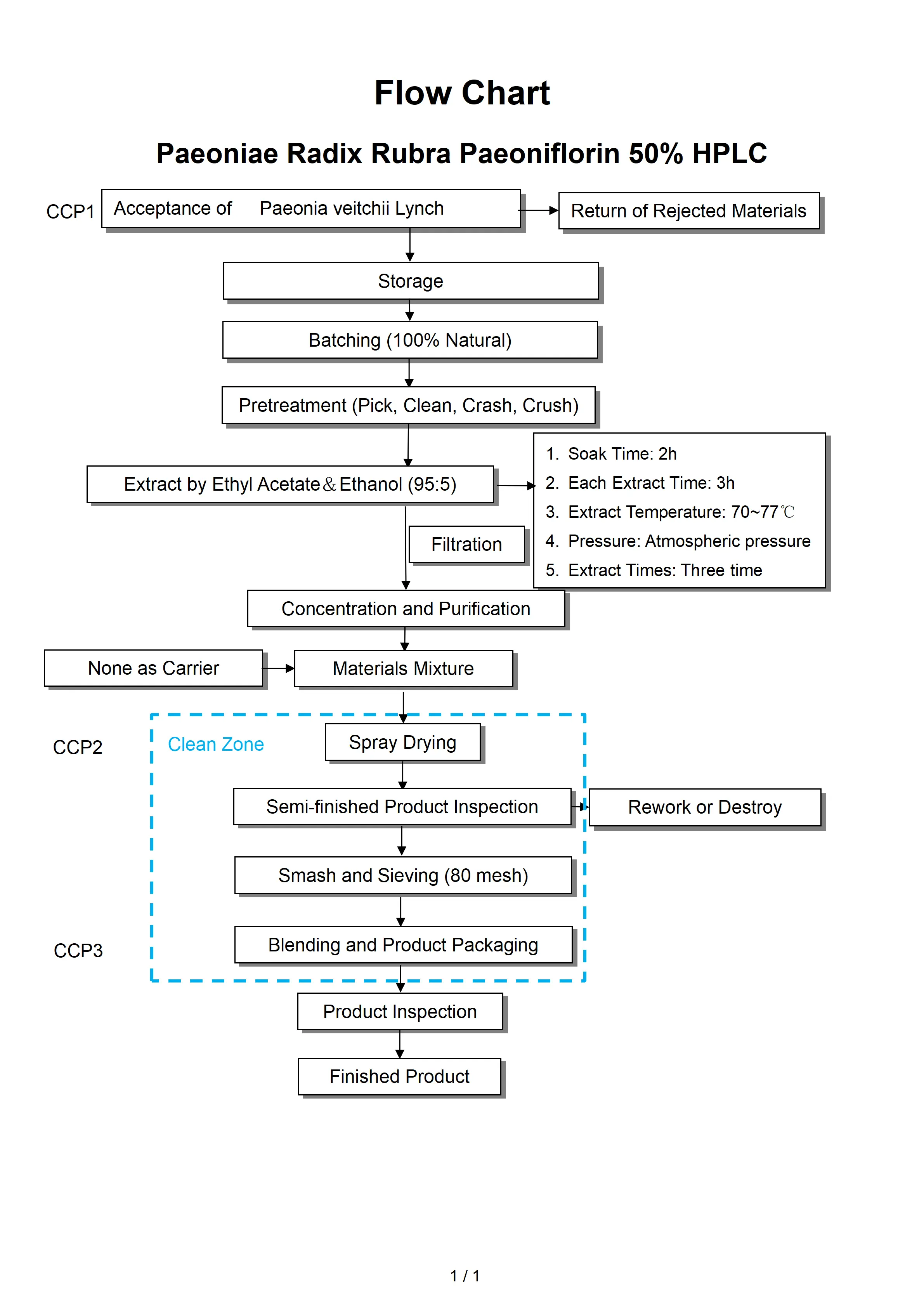 flow chart of Purification 50% flow chart of Purification 50%