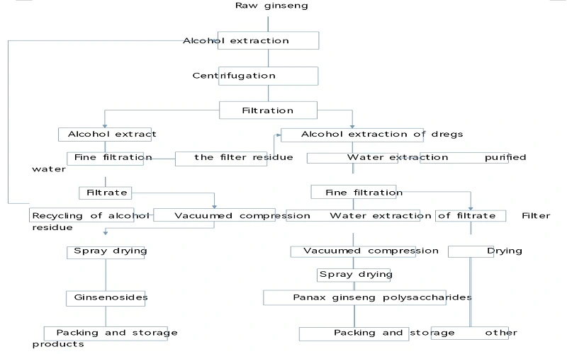flow chart of Ginseng extract 80% flow chart of Ginseng extract 80%