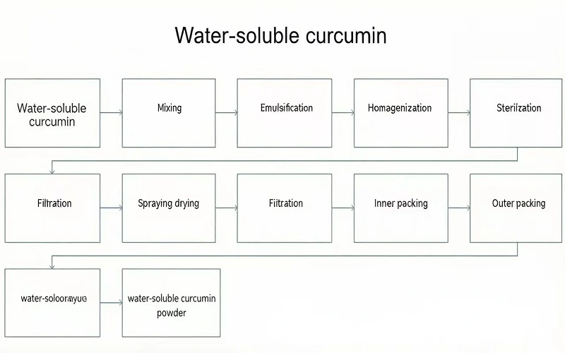 flow chart of water soluble curcumin flow chart of water soluble curcumin