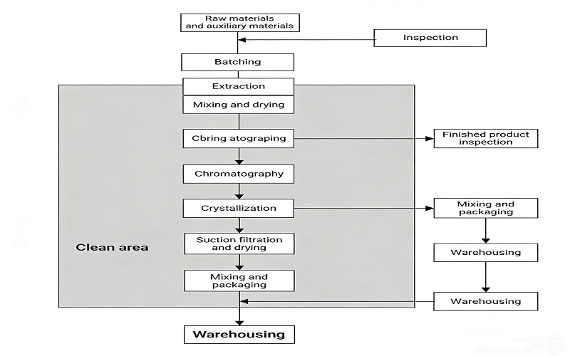 Total Triterpenes  flow chart