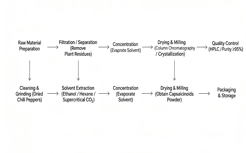 flow chart of Natural Capsaicin flow chart of Natural Capsaicin