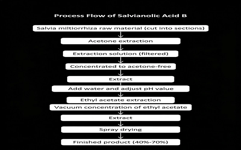 Salvianolic Acid B 70% flow chart Salvianolic Acid B 70% flow chart