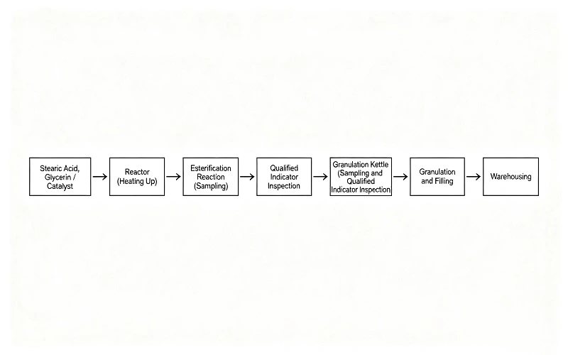 flow chart of Glyceryl Stearate SE