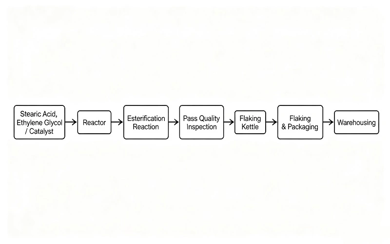 Glycol Distearate flow chart