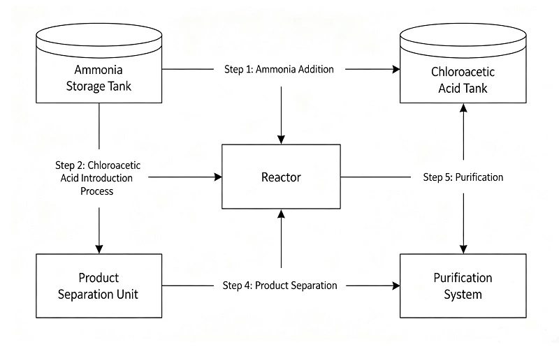 L-Glycine  flow chart