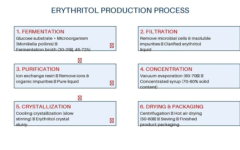 Erythritol Powder flow chart Erythritol Powder flow chart