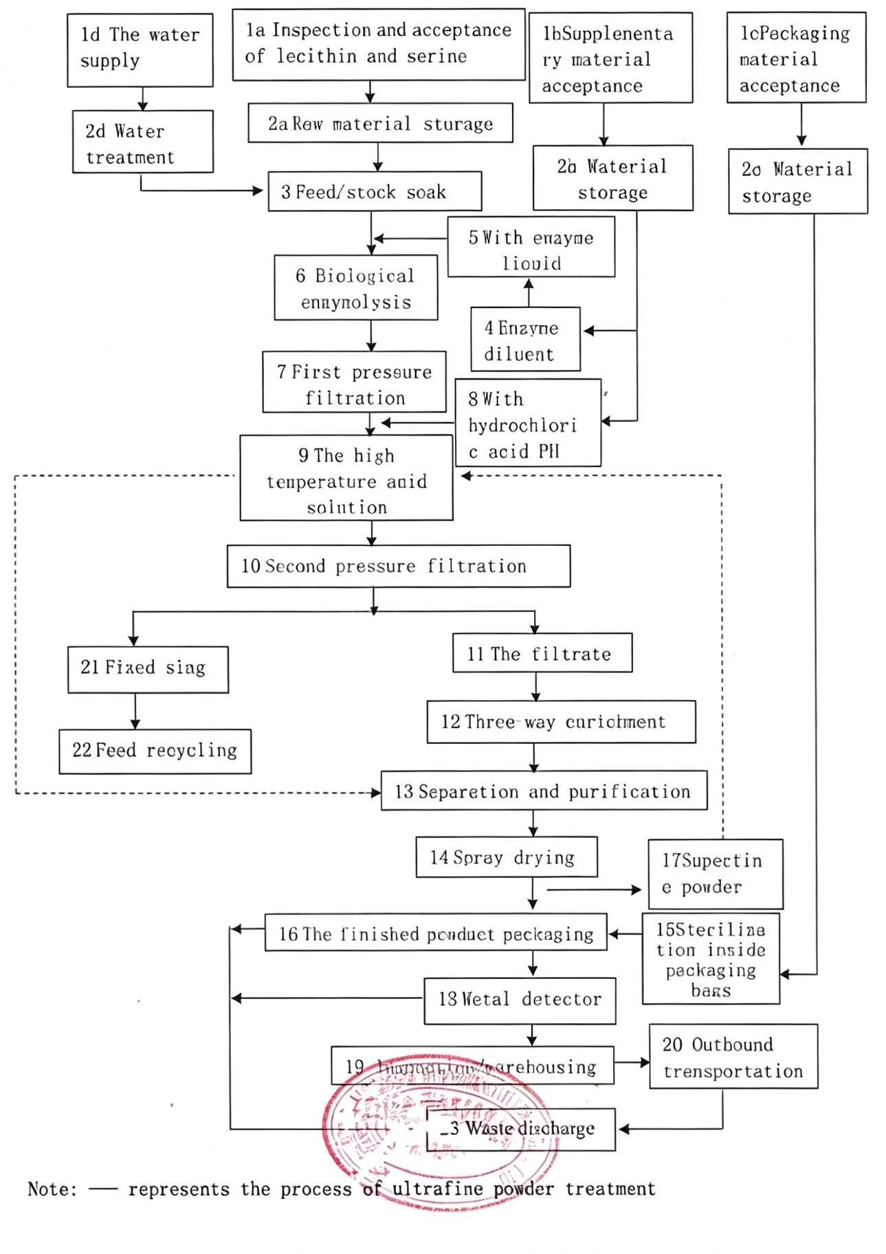 PS flow chart