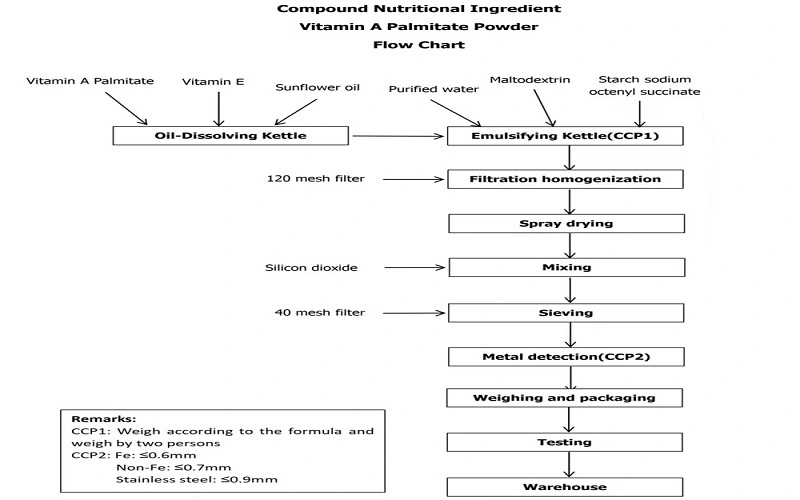 Vitamin A palmiate flow chart Vitamin A palmiate flow chart
