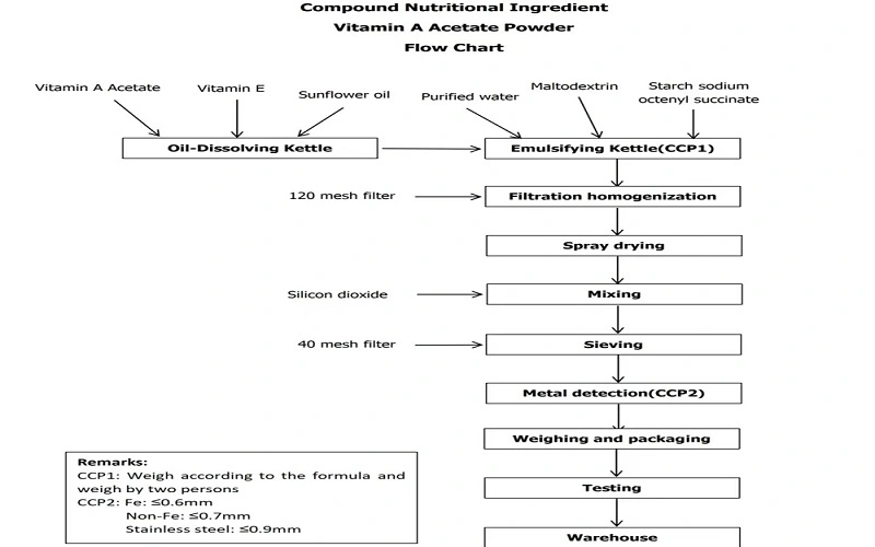 VA Acetate flow chart VA Acetate flow chart