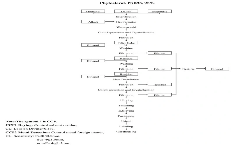Phytosterol flow chart Phytosterol flow chart