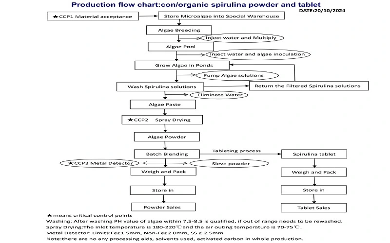 spirulina flow chart