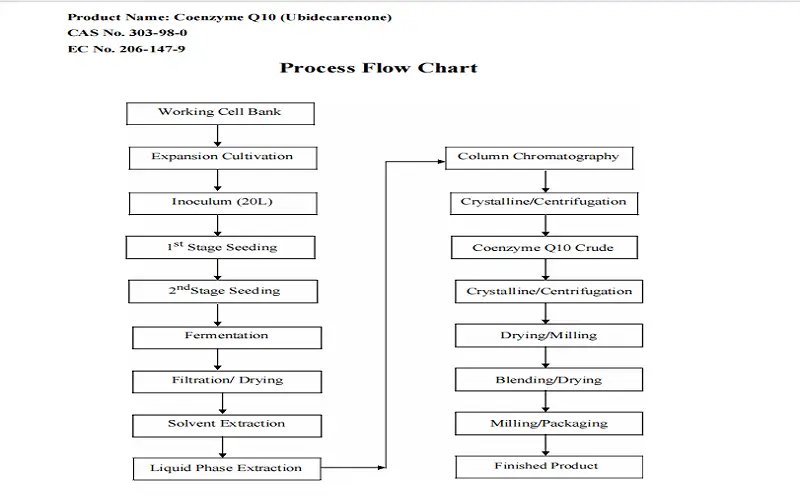 Coenzyme Q10 98% flow chart