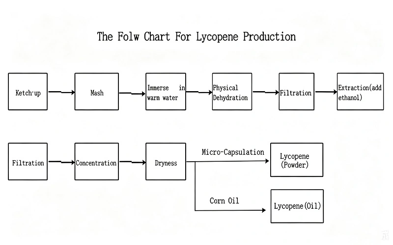 Lycopene flow chart Lycopene flow chart