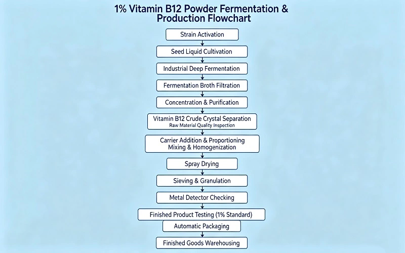 VB 12 1% flow chart