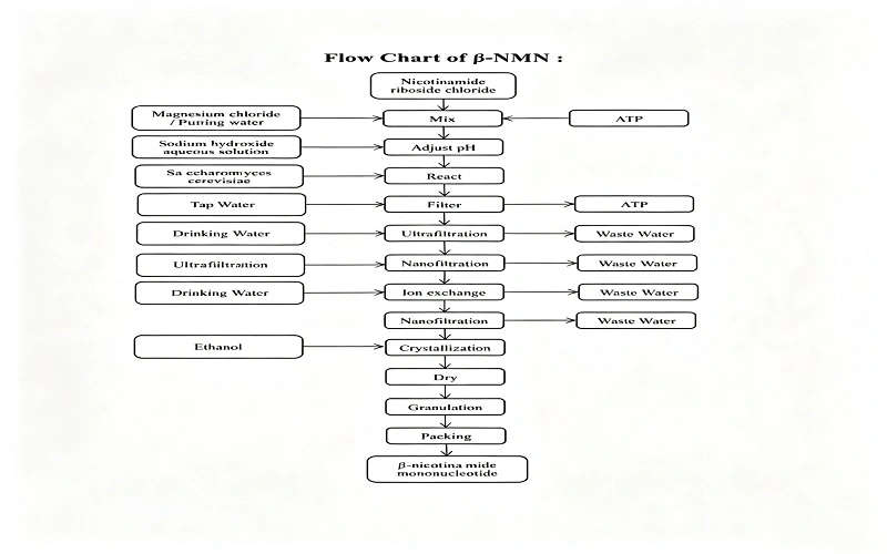 flow chart flow chart