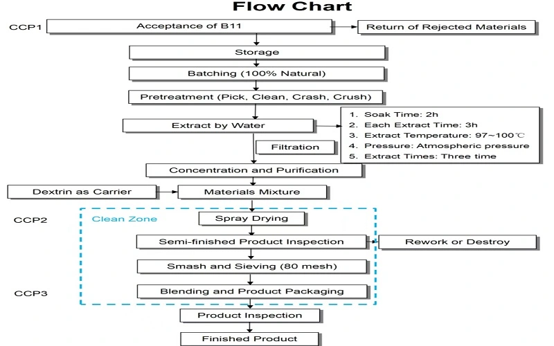 flow chart of Rhei Radix Et Rhizoma Extract 