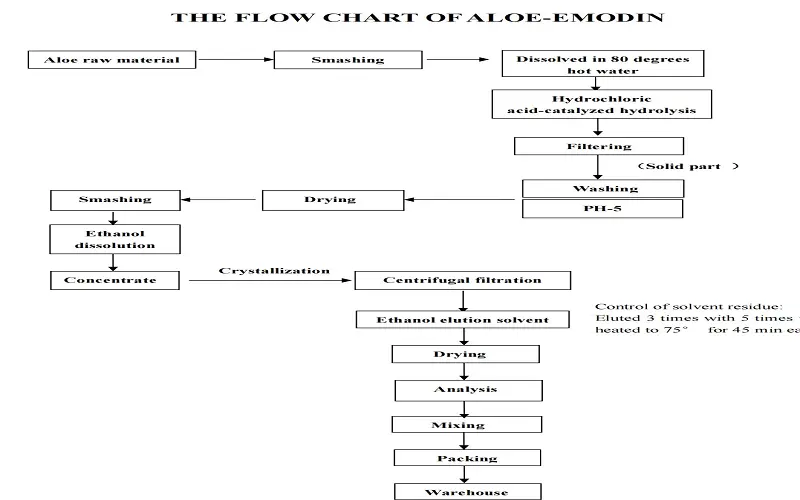 Aloe Emodin Powder flow chart Aloe Emodin Powder flow chart