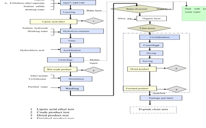 Alpha Lipoic Acid flow chart Alpha Lipoic Acid flow chart