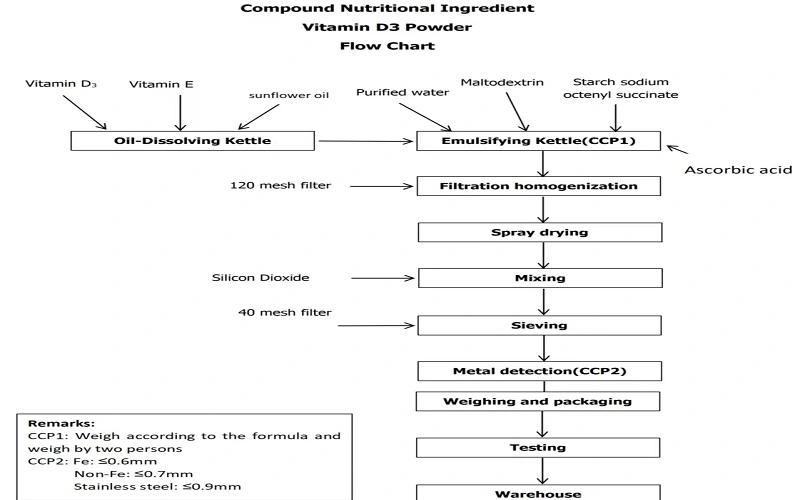 flow chart Vitamin D3 flow chart Vitamin D3