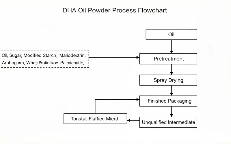 dha oil powder flow chart