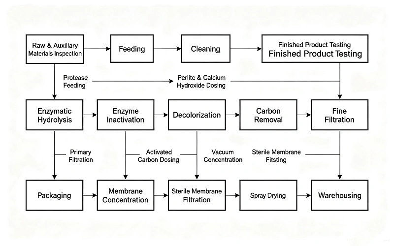 Anserine flow chart