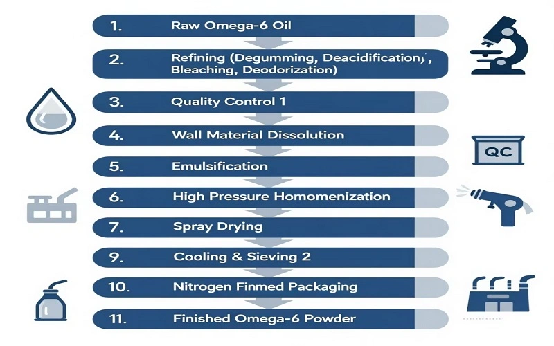 OMEGA-6 POWDER OMEGA-6 POWDER