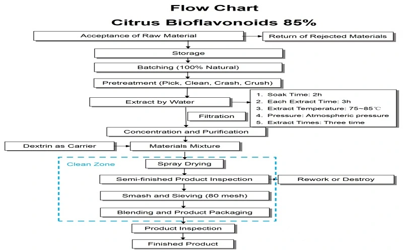 flow chart of Citrus Bioflavonoids flow chart of Citrus Bioflavonoids