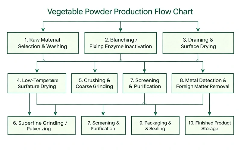 flow chart of vegatable flow chart of vegatable