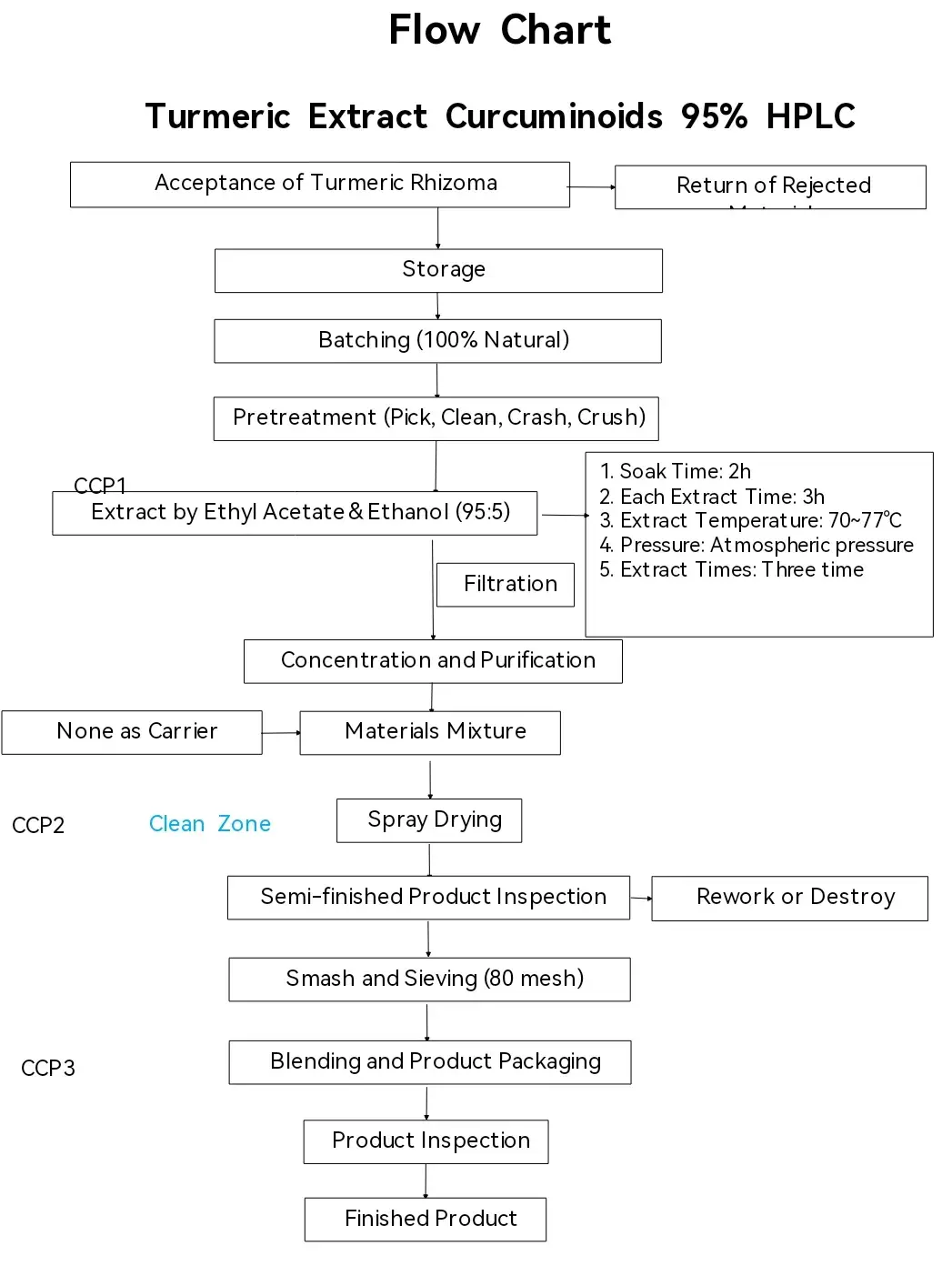flow chart of Curcumin 95% flow chart of Curcumin 95%